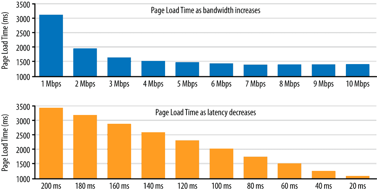 [Page load time versus bandwidth and latency.]