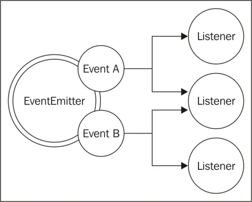 [EventEmitter enables observation on multiple events.]