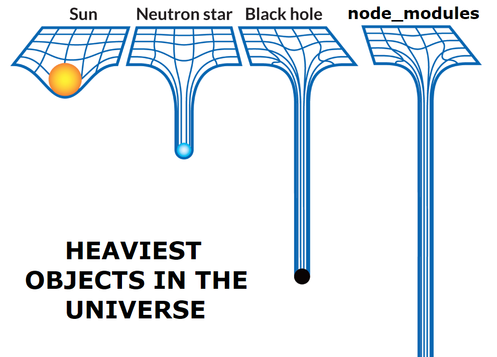 [Node modules are the heaviest objects in the universe.]