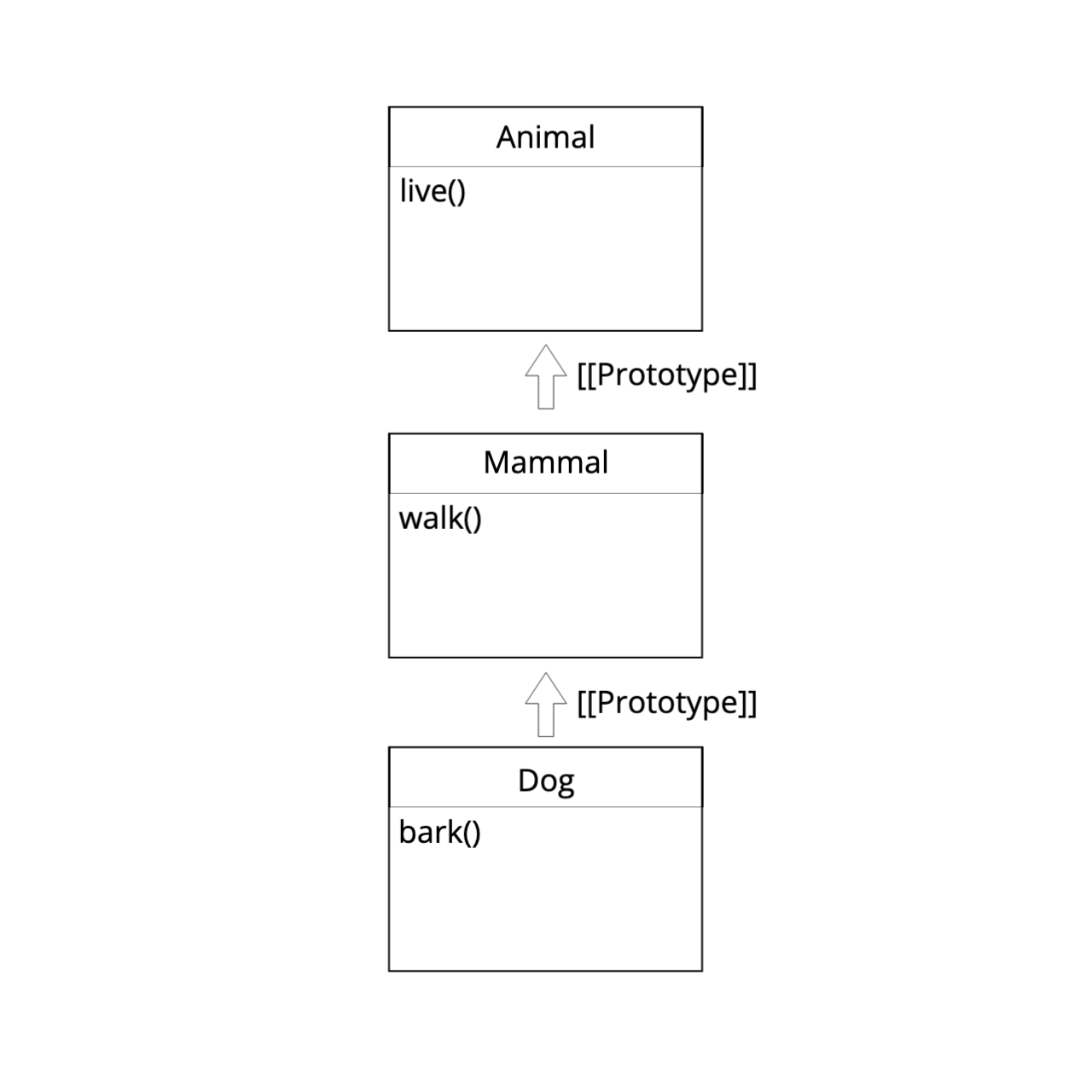 [Property access propagates through property chain.]