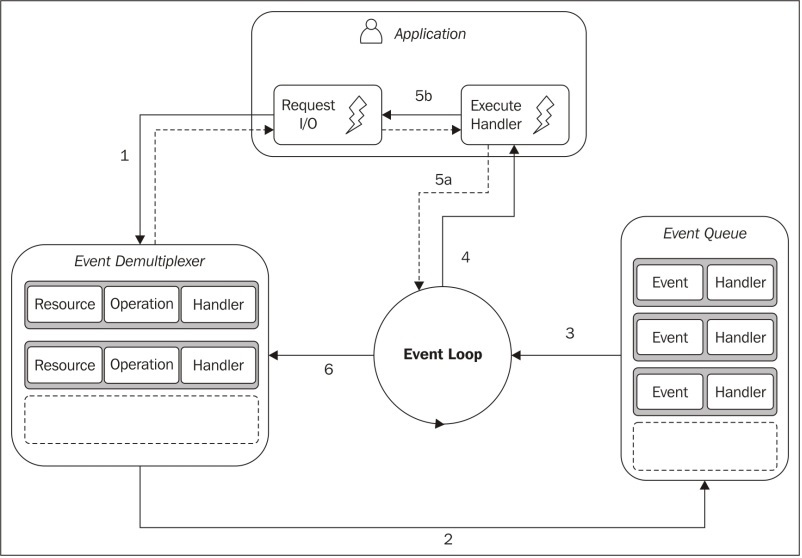 [Asynchronous I/O using the reactor pattern in Node.js.]