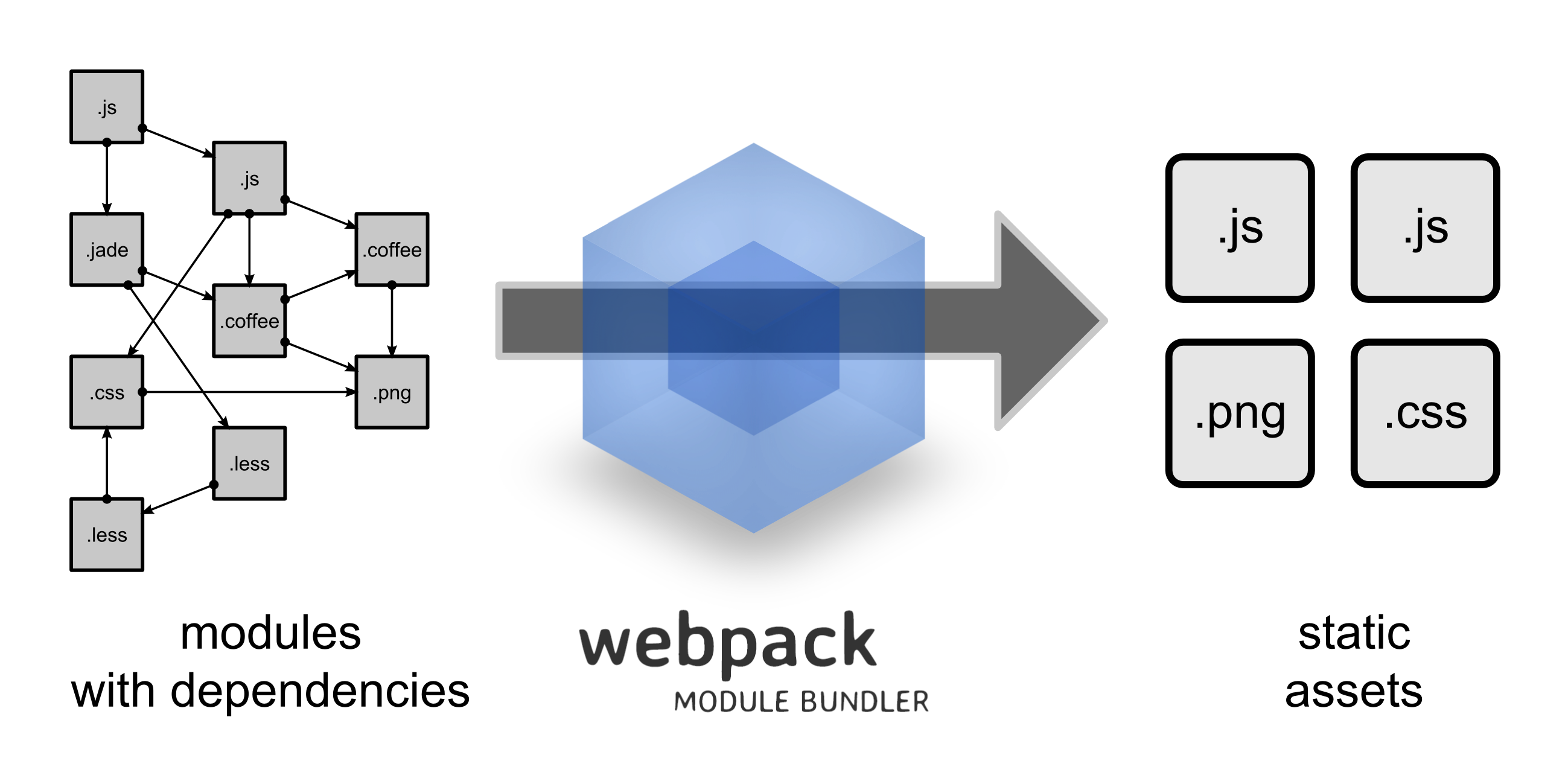 [Webpack is a bundler that bundles JavaScript and other assets.]